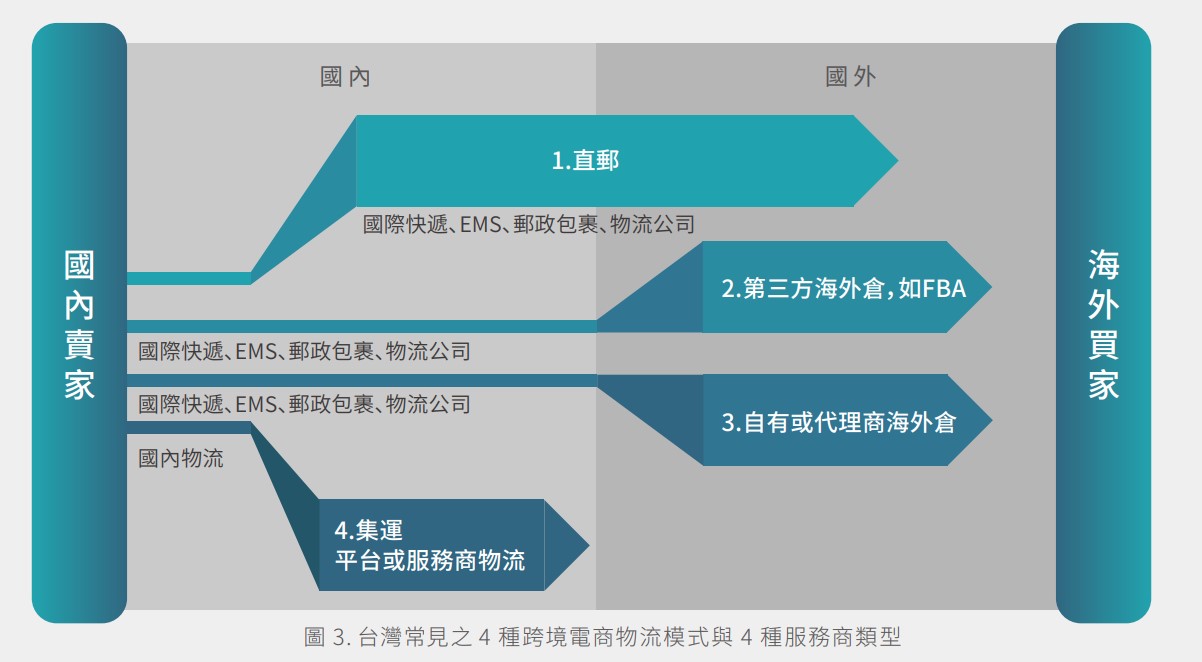 圖 3. 台灣常見之 4 種跨境電商物流模式與 4 種服務商類型